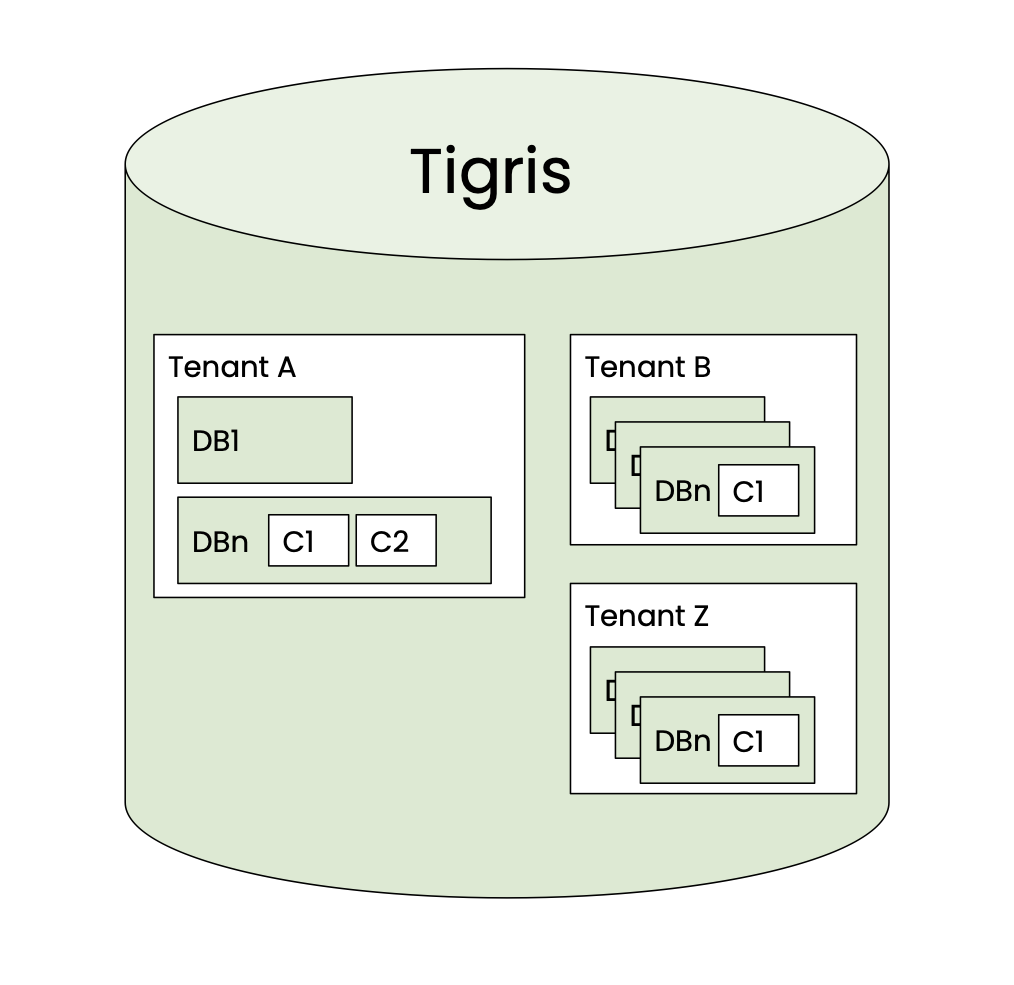 Data storage hierarchy in Tigris